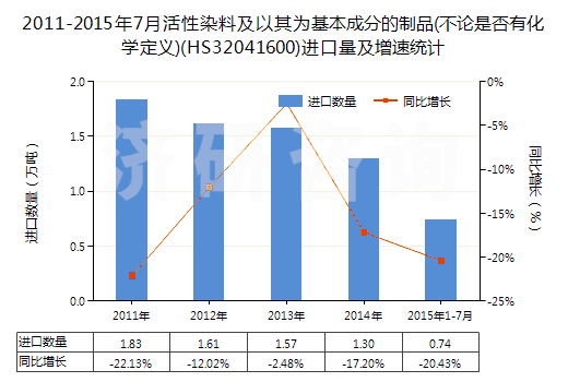 2011-2015年7月活性染料及以其為基本成分的制品(不論是否有化學(xué)定義)(HS32041600)進(jìn)口量及增速統(tǒng)計